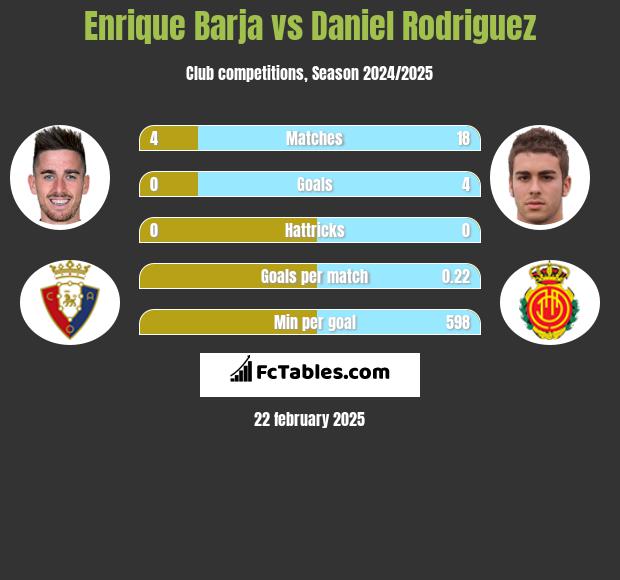 Enrique Barja vs Daniel Rodriguez h2h player stats