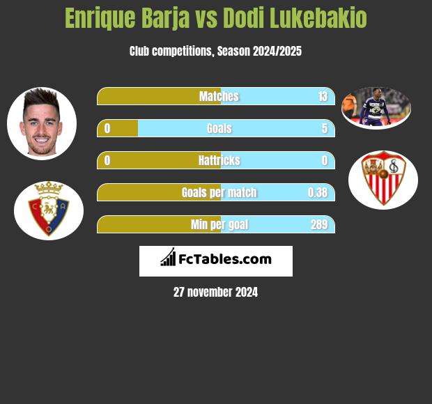 Enrique Barja vs Dodi Lukebakio h2h player stats