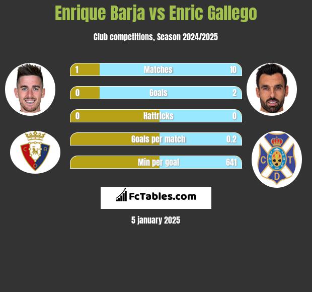 Enrique Barja vs Enric Gallego h2h player stats