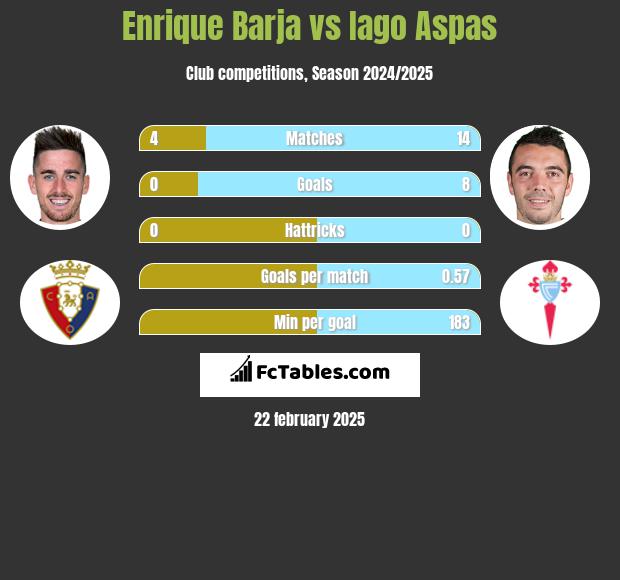 Enrique Barja vs Iago Aspas h2h player stats