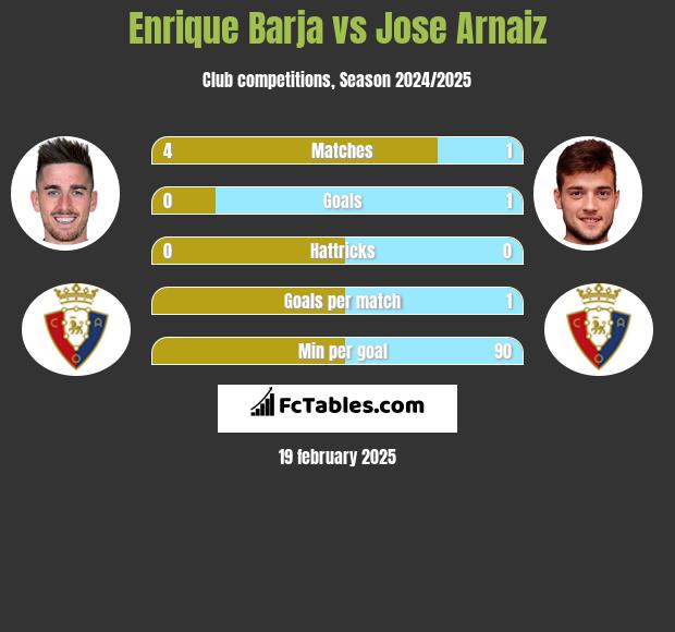 Enrique Barja vs Jose Arnaiz h2h player stats