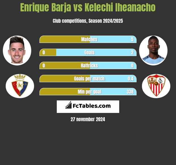 Enrique Barja vs Kelechi Iheanacho h2h player stats