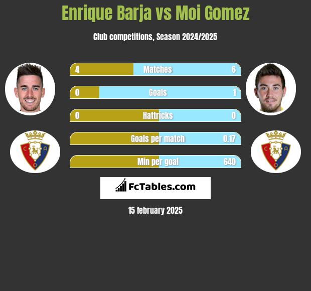 Enrique Barja vs Moi Gomez h2h player stats