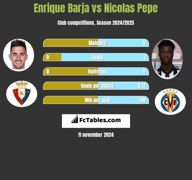 Enrique Barja vs Nicolas Pepe h2h player stats