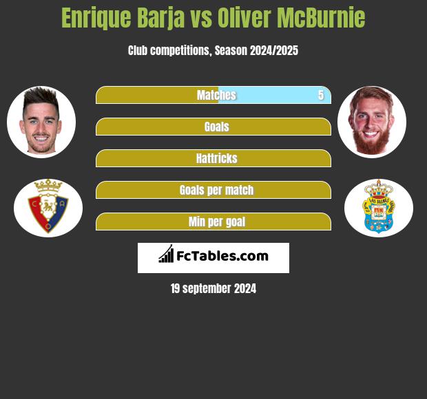 Enrique Barja vs Oliver McBurnie h2h player stats