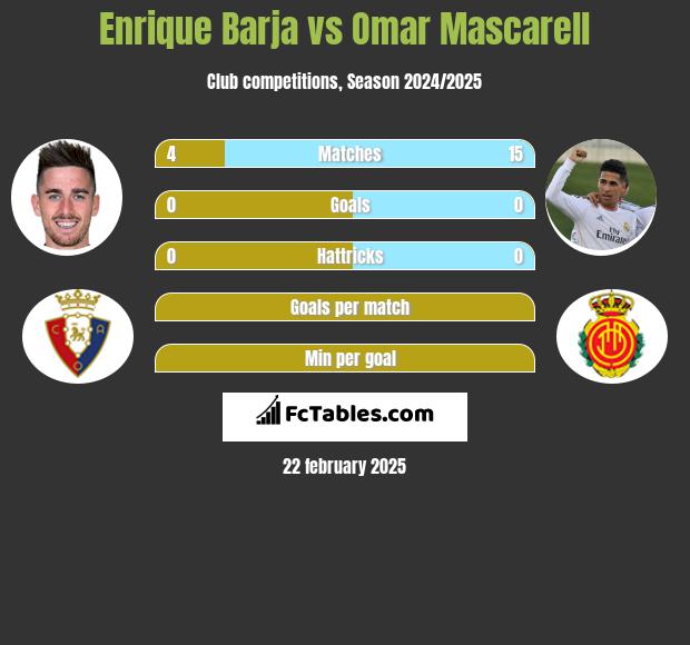 Enrique Barja vs Omar Mascarell h2h player stats