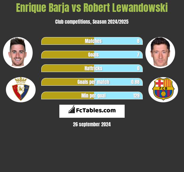 Enrique Barja vs Robert Lewandowski h2h player stats