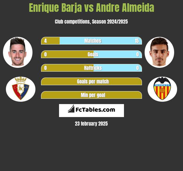 Enrique Barja vs Andre Almeida h2h player stats