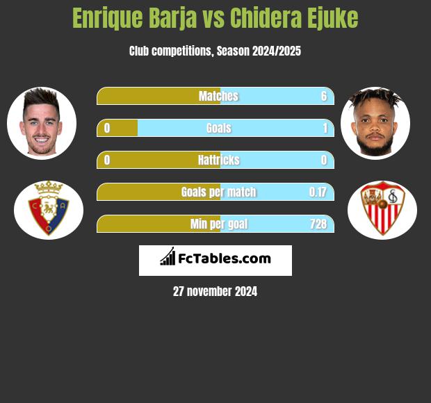 Enrique Barja vs Chidera Ejuke h2h player stats