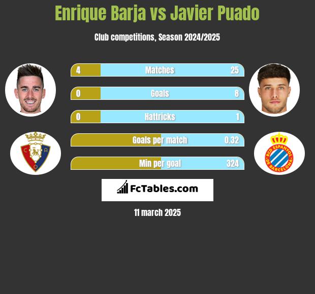 Enrique Barja vs Javier Puado h2h player stats