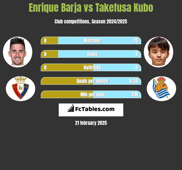 Enrique Barja vs Takefusa Kubo h2h player stats