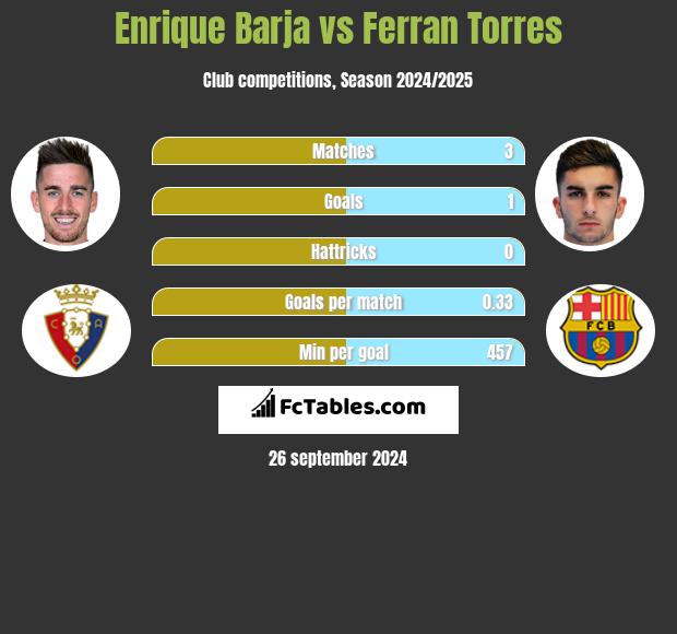 Enrique Barja vs Ferran Torres h2h player stats