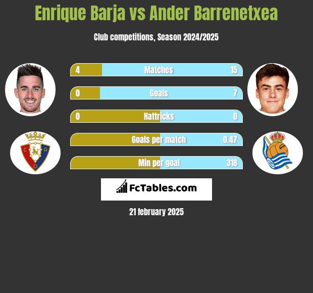 Enrique Barja vs Ander Barrenetxea h2h player stats