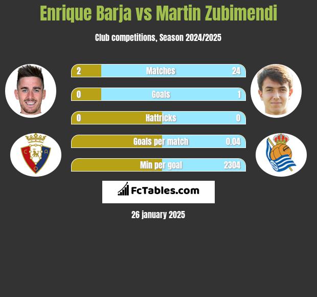 Enrique Barja vs Martin Zubimendi h2h player stats