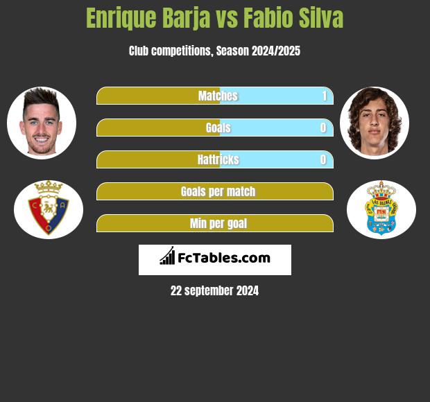 Enrique Barja vs Fabio Silva h2h player stats