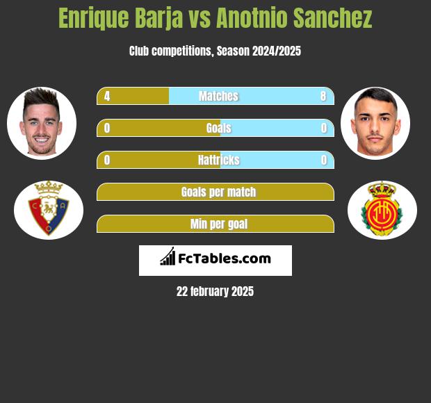 Enrique Barja vs Anotnio Sanchez h2h player stats