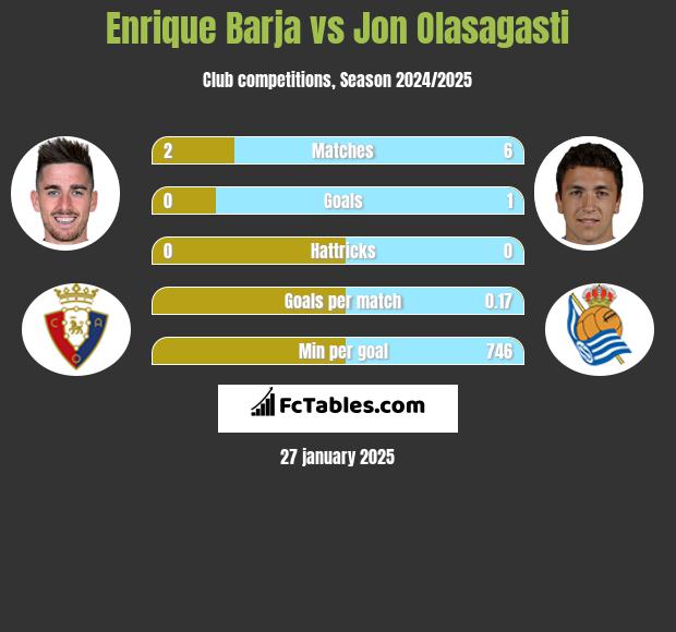 Enrique Barja vs Jon Olasagasti h2h player stats