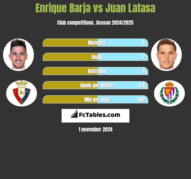 Enrique Barja vs Juan Latasa h2h player stats