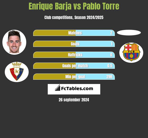 Enrique Barja vs Pablo Torre h2h player stats