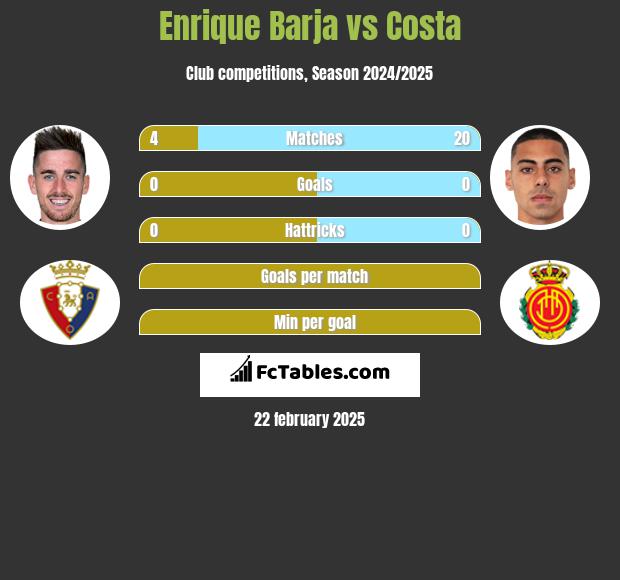 Enrique Barja vs Costa h2h player stats