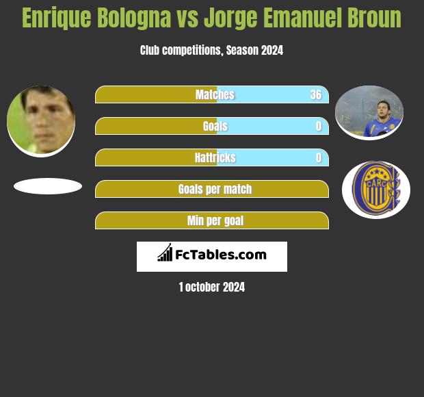 Enrique Bologna vs Jorge Emanuel Broun h2h player stats