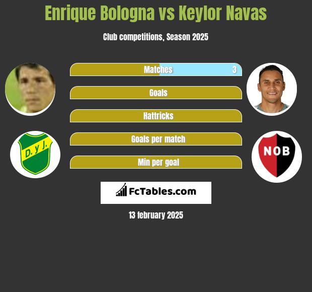 Enrique Bologna vs Keylor Navas h2h player stats