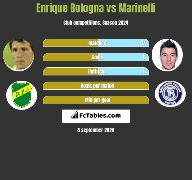 Enrique Bologna vs Marinelli h2h player stats