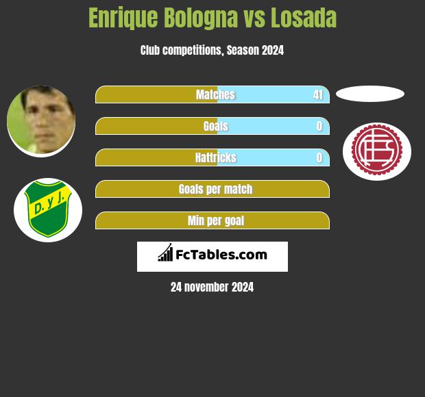 Enrique Bologna vs Losada h2h player stats