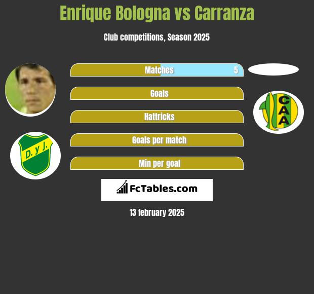 Enrique Bologna vs Carranza h2h player stats