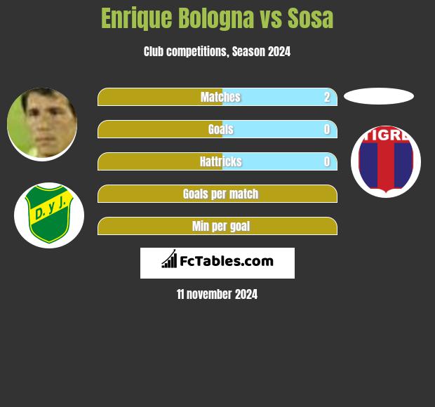 Enrique Bologna vs Sosa h2h player stats