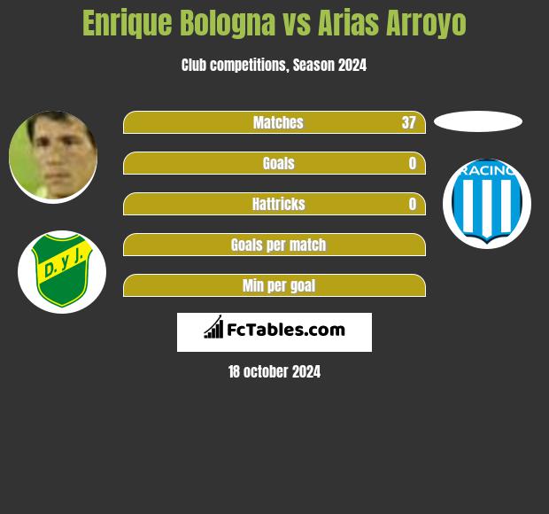 Enrique Bologna vs Arias Arroyo h2h player stats