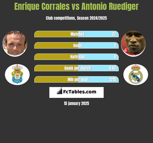 Enrique Corrales vs Antonio Ruediger h2h player stats