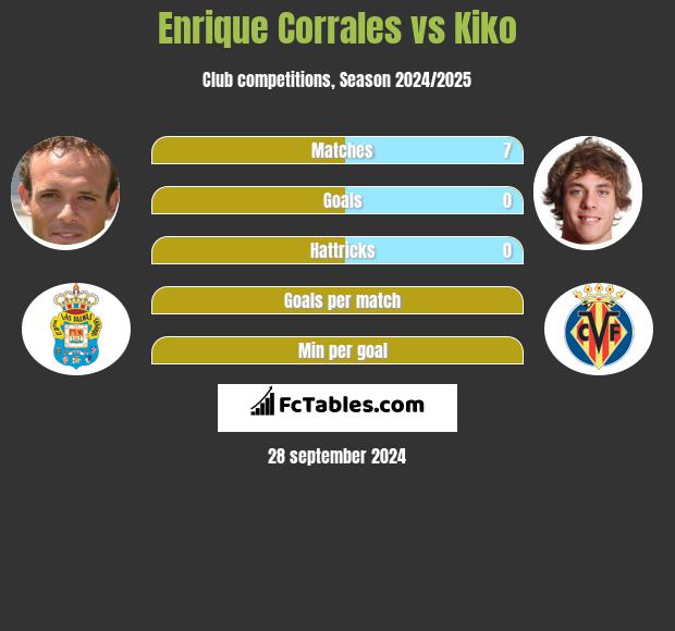 Enrique Corrales vs Kiko h2h player stats