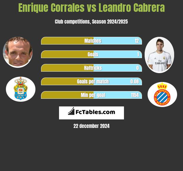 Enrique Corrales vs Leandro Cabrera h2h player stats