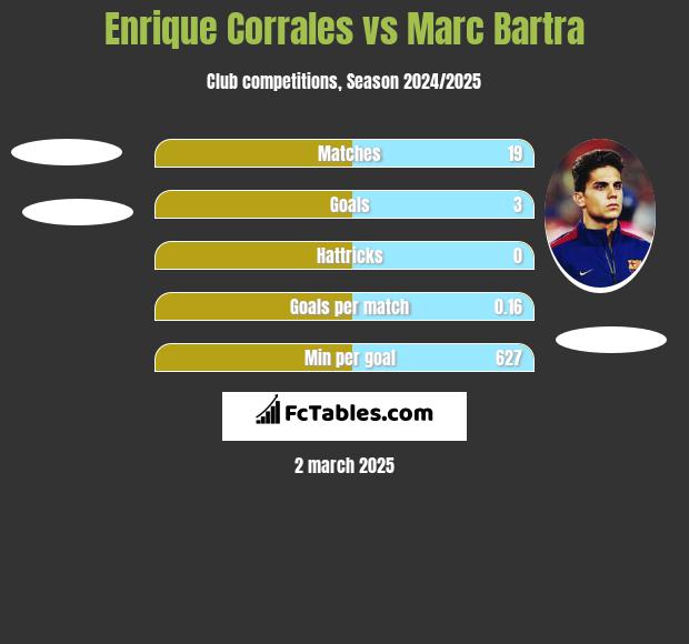 Enrique Corrales vs Marc Bartra h2h player stats