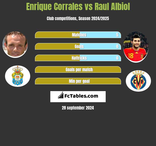 Enrique Corrales vs Raul Albiol h2h player stats