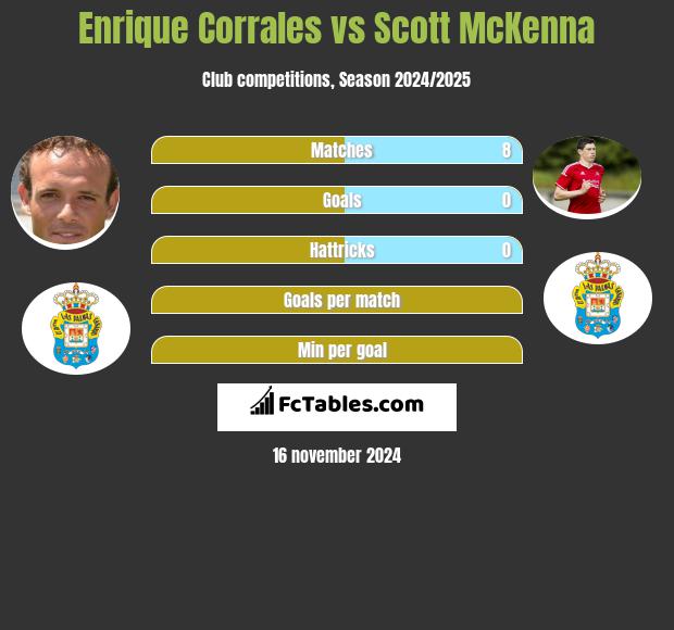 Enrique Corrales vs Scott McKenna h2h player stats