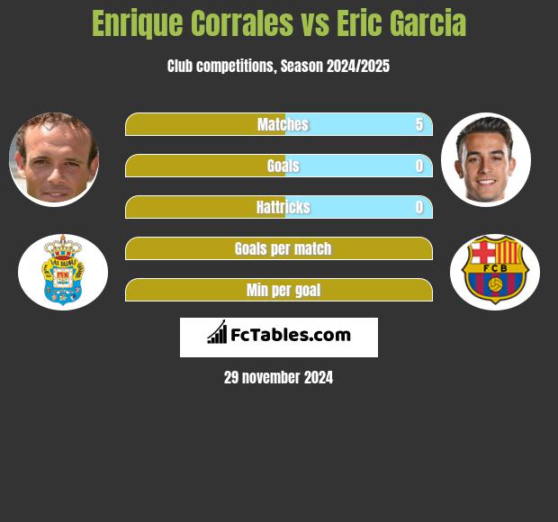 Enrique Corrales vs Eric Garcia h2h player stats