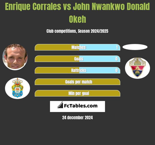 Enrique Corrales vs John Nwankwo Donald Okeh h2h player stats