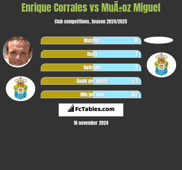 Enrique Corrales vs MuÃ±oz Miguel h2h player stats