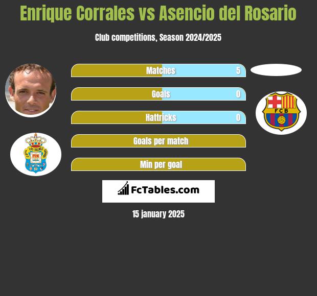 Enrique Corrales vs Asencio del Rosario h2h player stats