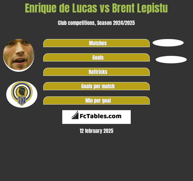 Enrique de Lucas vs Brent Lepistu h2h player stats