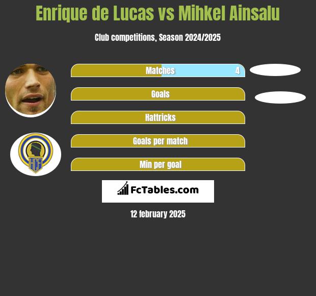 Enrique de Lucas vs Mihkel Ainsalu h2h player stats