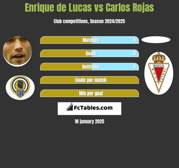 Enrique de Lucas vs Carlos Rojas h2h player stats