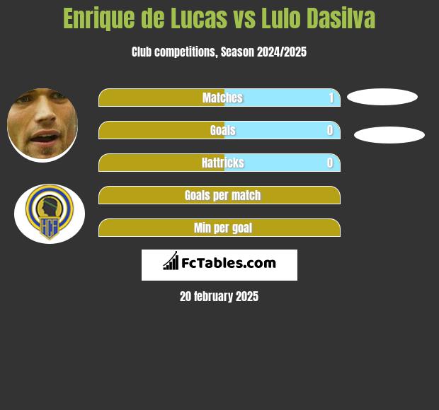 Enrique de Lucas vs Lulo Dasilva h2h player stats