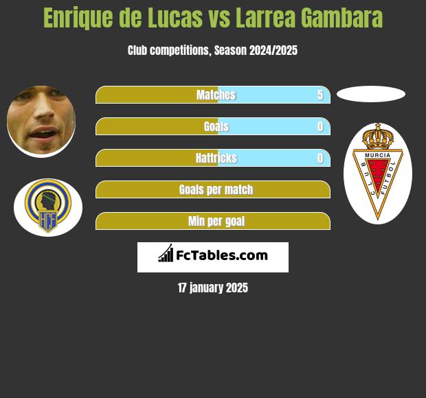 Enrique de Lucas vs Larrea Gambara h2h player stats