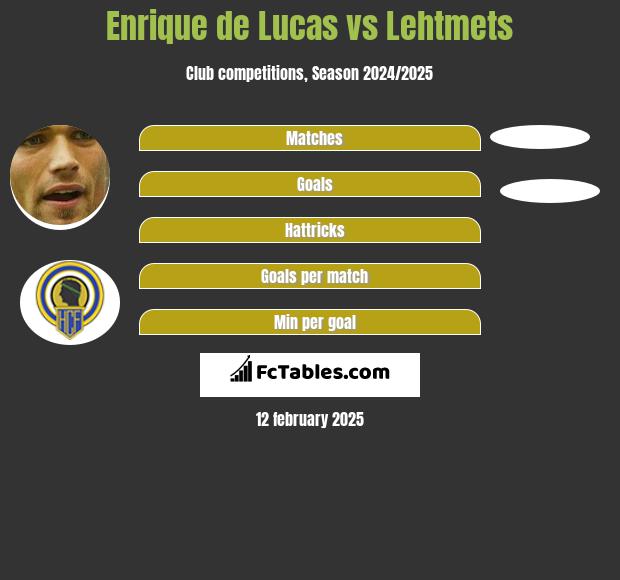 Enrique de Lucas vs Lehtmets h2h player stats