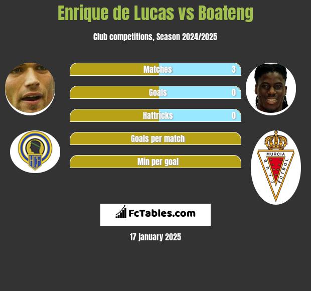 Enrique de Lucas vs Boateng h2h player stats