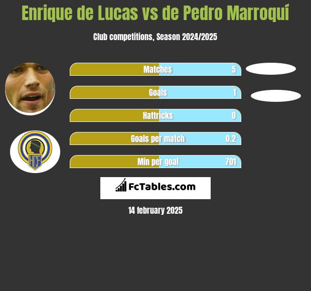 Enrique de Lucas vs de Pedro Marroquí h2h player stats