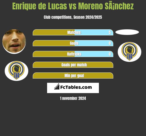 Enrique de Lucas vs Moreno SÃ¡nchez h2h player stats